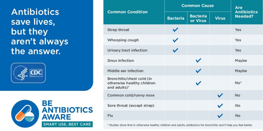Understanding Antibiotics and when you use them